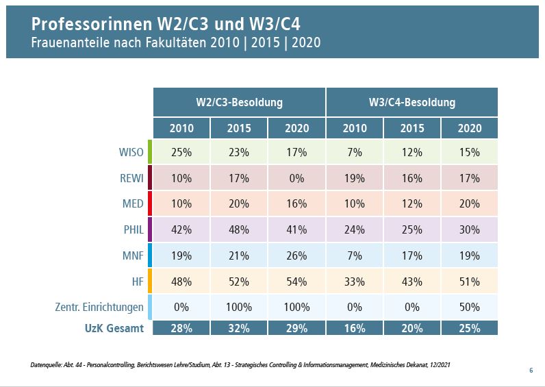 Die Tabelle zeigt die Frauenanteile in den W2- und W3-Besoldungsstufen in 2010, 2015 und 2020, pro Fakultät.
